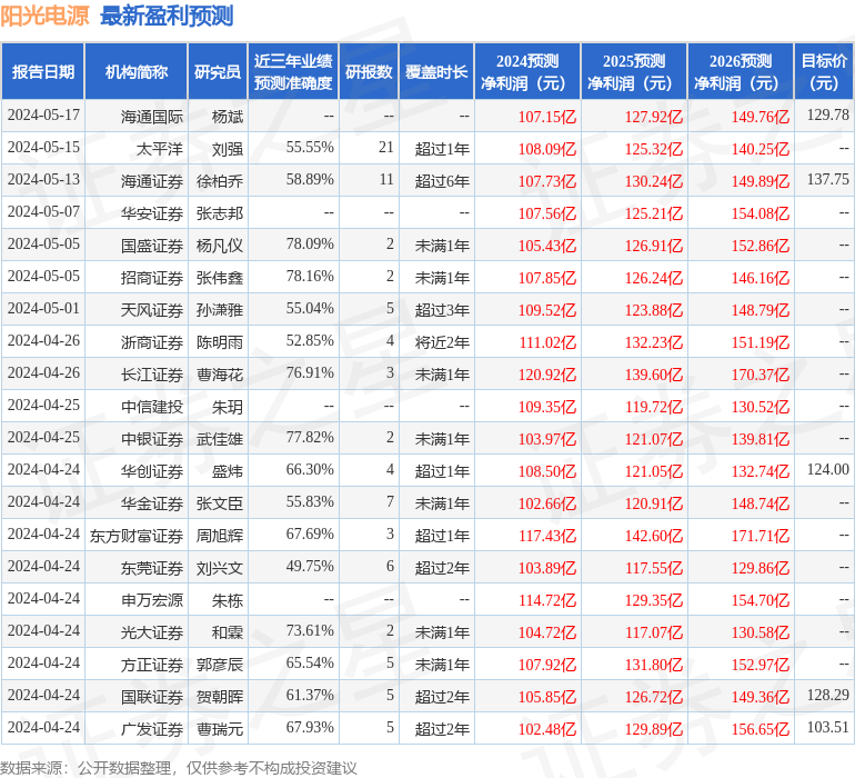 平安证券：给予阳光电源增持评级