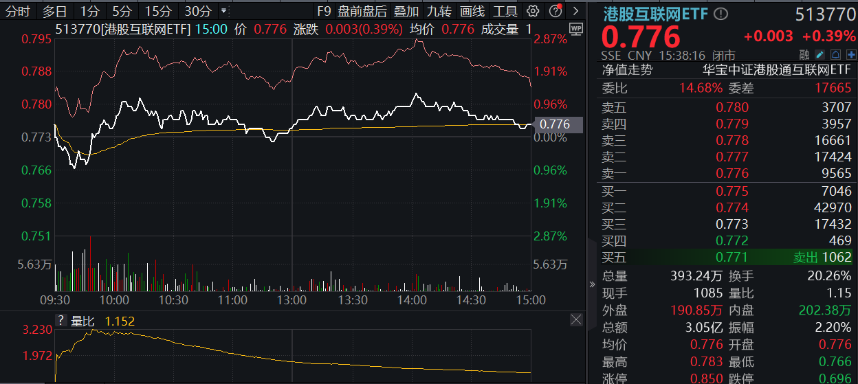 ETF热点收评|冲高回落，港股互联网ETF（513770）走势纠结，倒车接人还是顶部显现？现在还能上车吗？