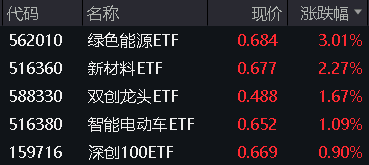 ETF复盘日报|多空激战，沪指顽强收红！光伏利好引爆，双创龙头ETF（588330）大涨1.67%！地产再起攻势