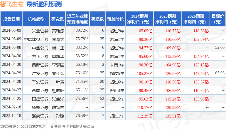 天风证券：给予智飞生物买入评级