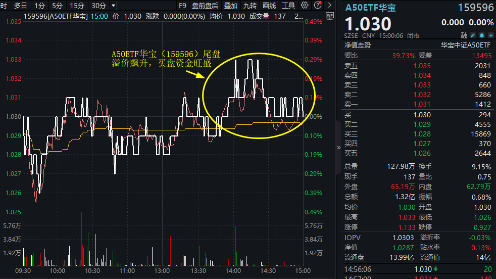 ETF热点收评｜A50龙头人气爆棚！隆基绿能盘中暴拉8%，万科A豪取7连阳！A50ETF华宝（159596）尾盘溢价突升