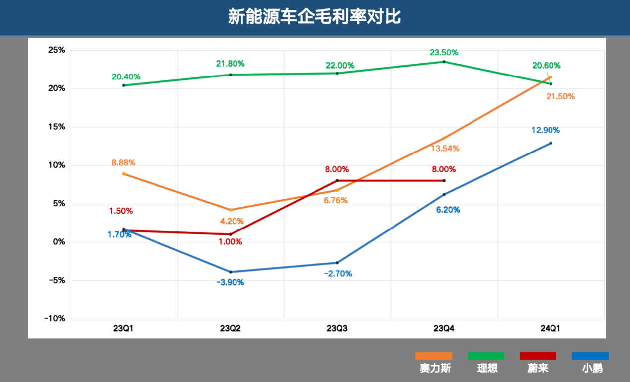 新能源车企一季报：赛力斯毛利率大增 超越理想小鹏特斯拉