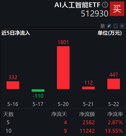 业绩强超预期，英伟达盘后大涨超6%，AI人工智能ETF(512930)连续3日获资金净流入