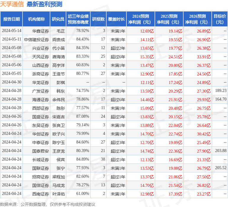 国金证券：给予天孚通信买入评级，目标价位162.81元