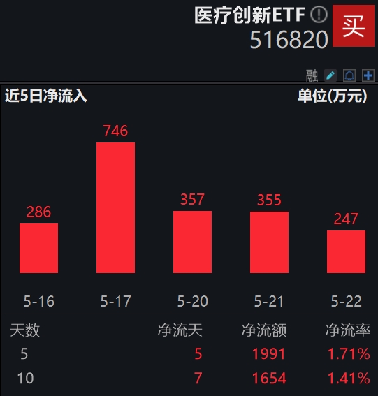 医疗创新ETF(516820)连续6日实现资金净流入！机构：医药政策持续边际回暖，创新药产业链与医疗设备需求增加