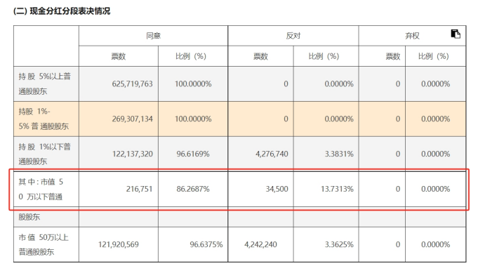 无锡银行营收增速三连降，“涉房”贷款投放增长超70%，分红方案遭中小股东投票“反对”