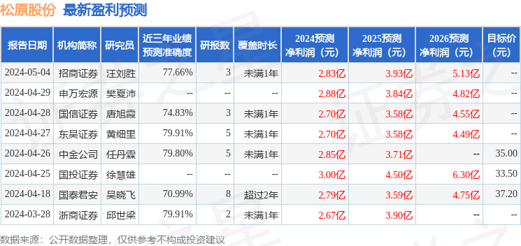 松原股份：5月21日组织现场参观活动，鹏举科技、太平资产等多家机构参与