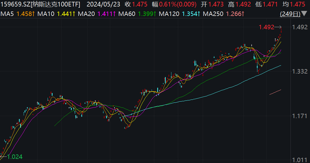 华尔街纷纷上调美股预期，AI引领新朱格拉周期？纳斯达克100ETF（159659）放量上行