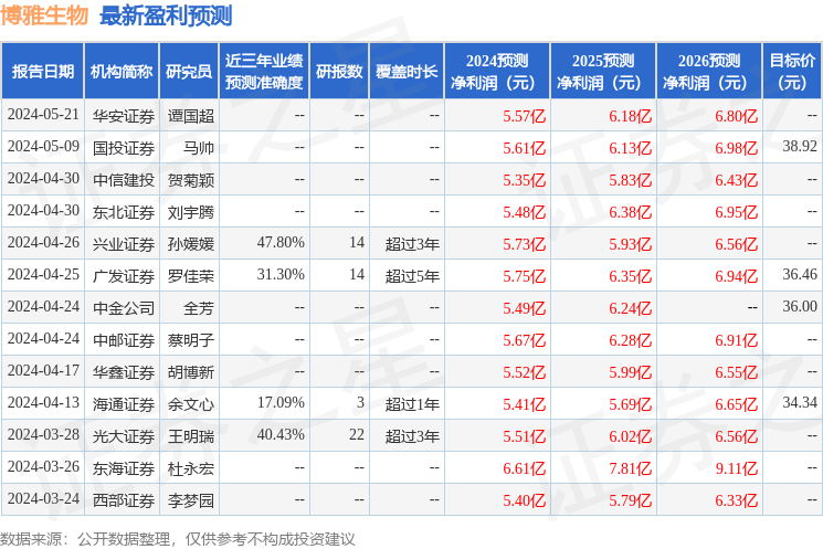 华源证券：给予博雅生物买入评级