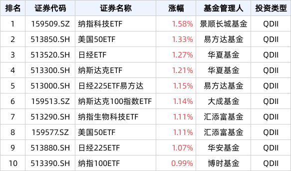 ETF英雄汇(2024年5月23日)：纳指科技ETF(159509.SZ)领涨、标普500ETF(513500.SH)溢价明显