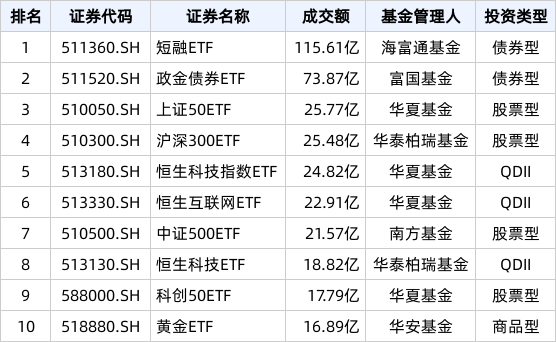 ETF热门榜：中证短融相关ETF成交居前，基准国债ETF(511100.SH)交易活跃