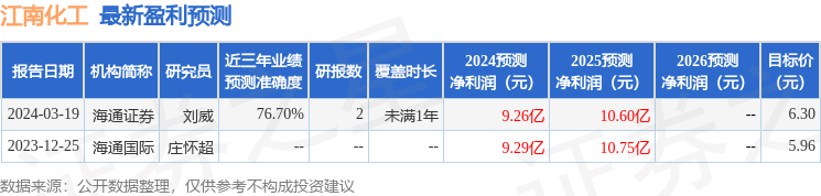 海通国际：给予江南化工增持评级，目标价位7.0元