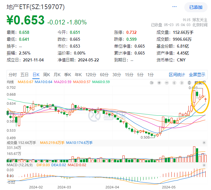 ETF热点收评|200亿资金落定，万科A逆市八连升，轻舟已过万重山？多空力量胶着，地产ETF（159707）收“十字星”