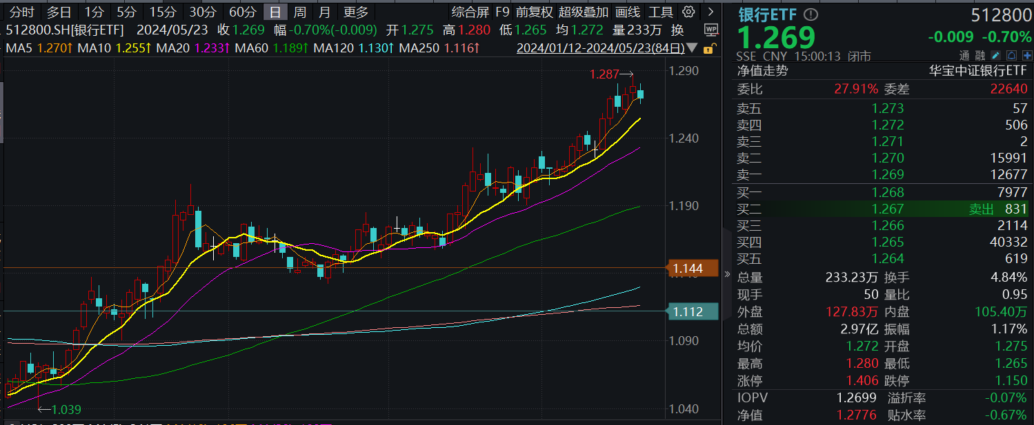 A股深度调整，高股息显韧性，银行ETF(512800)微跌0.7%！国防军工局部走强，新余国科逆市暴拉20CM涨停