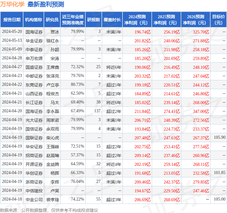 民生证券：给予万华化学买入评级