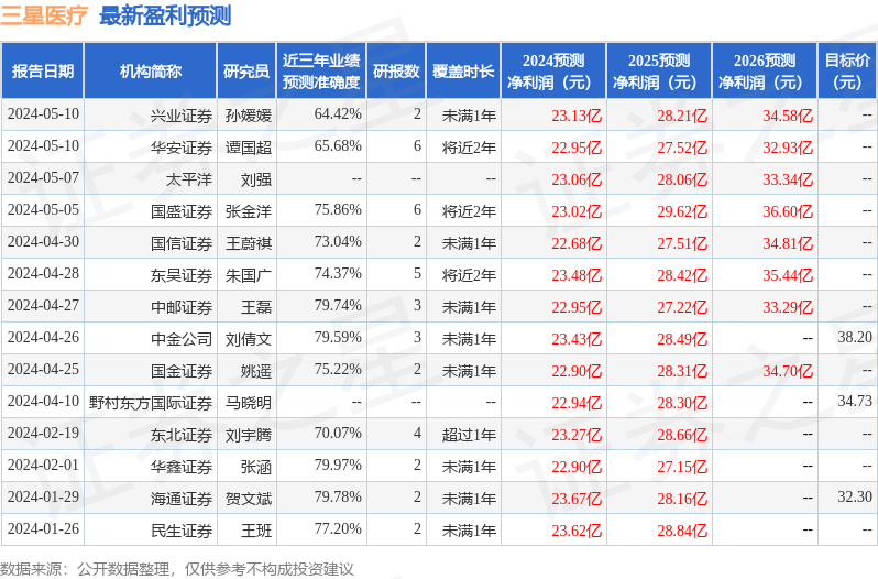 东吴证券：给予三星医疗买入评级，目标价位50.4元