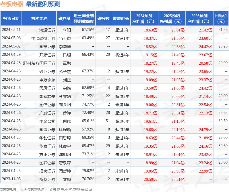 老板电器：工银瑞信基金、国投证券等多家机构于5月23日调研我司