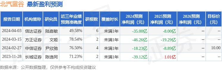 东吴证券：给予北汽蓝谷买入评级