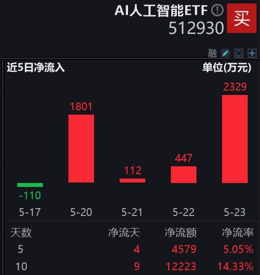 AI提振！英伟达股价飙升大涨近10%，AI人工智能ETF(512930)震荡走高上涨0.54%