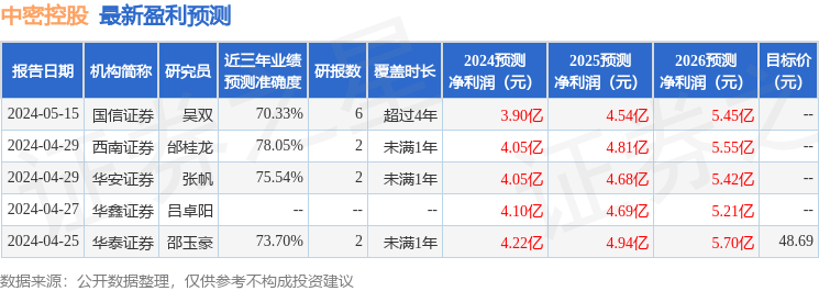 中密控股：有知名机构高毅资产参与的多家机构于5月23日调研我司