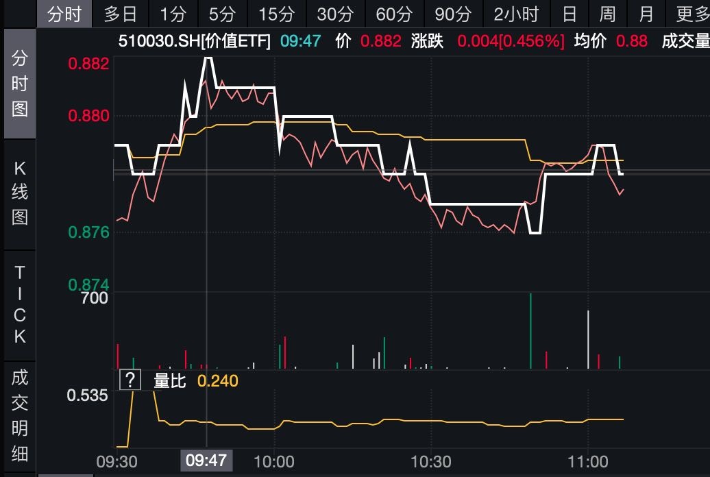 ETF盘中资讯｜华电国际、国电电力逆市飙涨超3%！高股息再发力，价值ETF（510030）持续溢价交易！