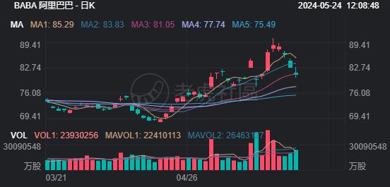 阿里巴巴发行可转债会对股价有何影响？