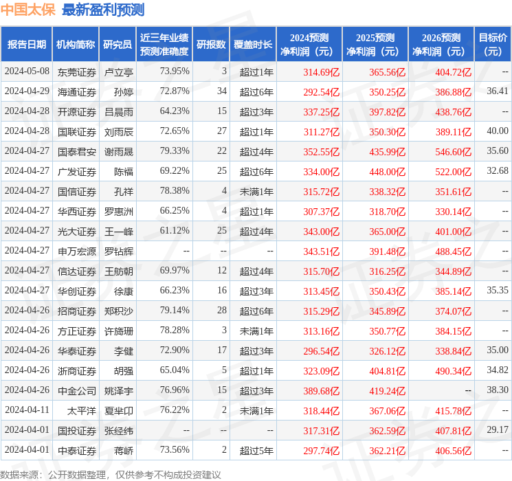 中邮证券：给予中国太保增持评级