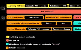 构建比特币的未来：RGB 协议如何扩展BTC原生生态系统