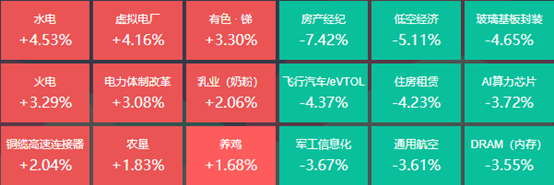 沪指跌0.88％失守3100点，8位基金经理发生任职变动