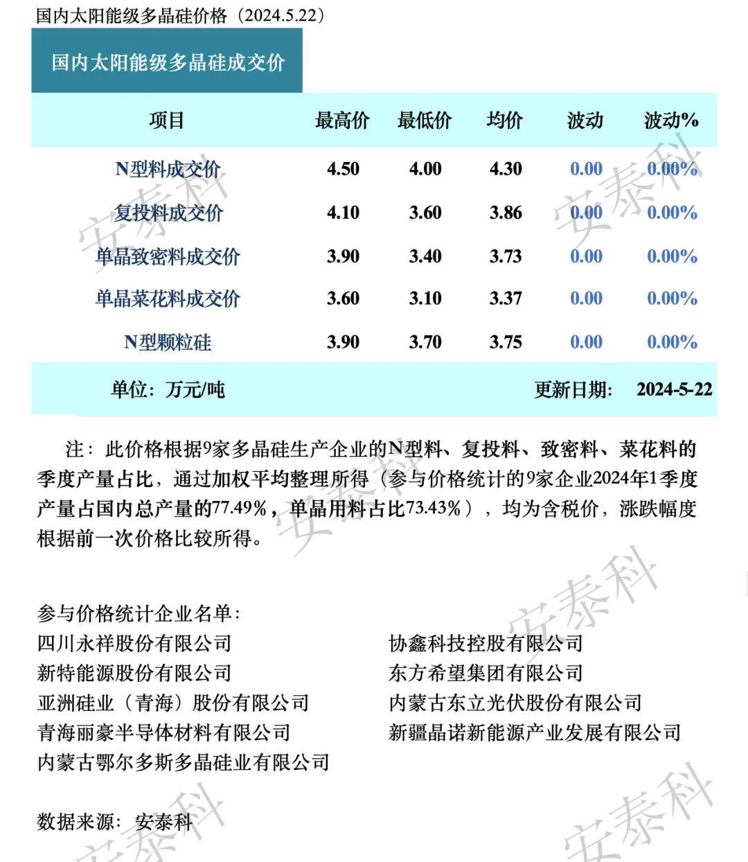 光伏周报：多晶硅价格止跌企稳 TCL中环大幅减少可转债融资数额