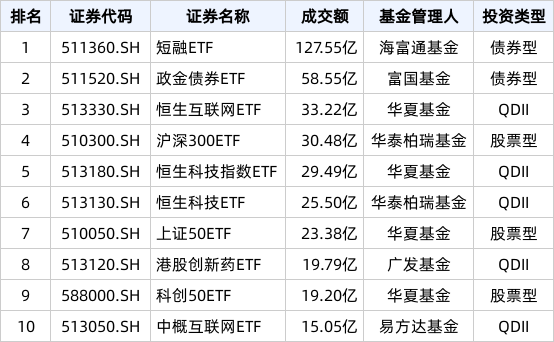 ETF热门榜：中证短融相关ETF成交居前，基准国债ETF(511100.SH)交易活跃