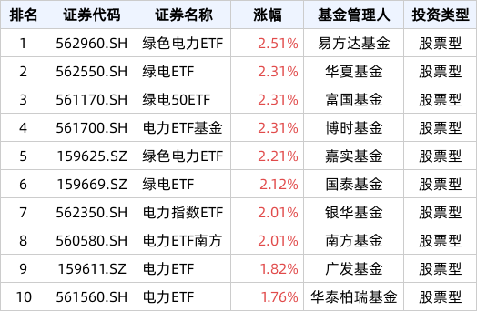 ETF英雄汇(2024年5月24日)：绿色电力ETF(562960.SH)领涨、纳指科技ETF(159509.SZ)溢价明显