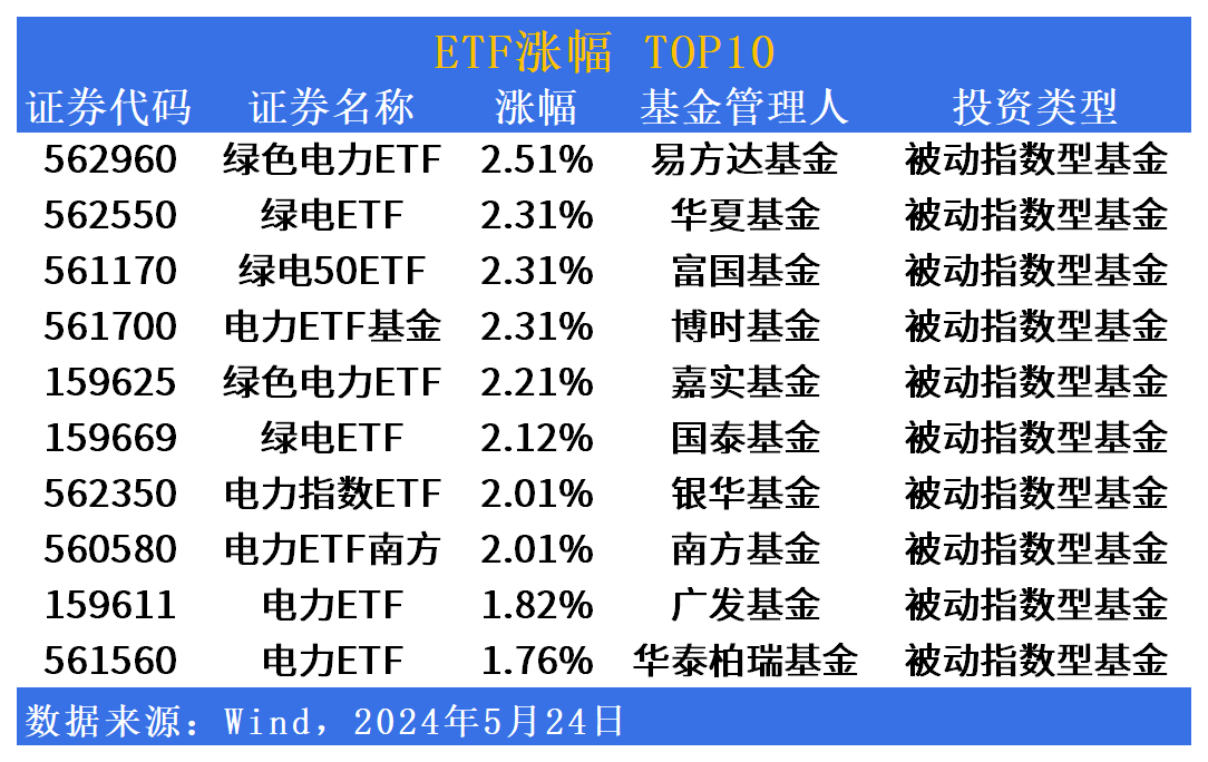 ETF市场日报：电力板块爆发，易方达绿色电力ETF(562960)领涨全市场！港股相关ETF大幅回调