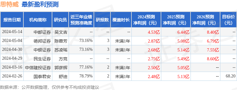 思特威：5月21日接受机构调研，中泰证券、东方基金等多家机构参与