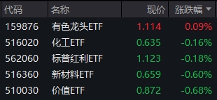 沪指收跌，有色龙头ETF(159876)逆市收红！高股息出手护盘，标普红利ETF(562060)彰显强韧性！