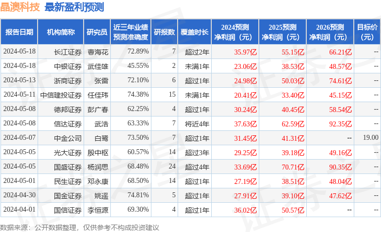 东吴证券：给予晶澳科技买入评级