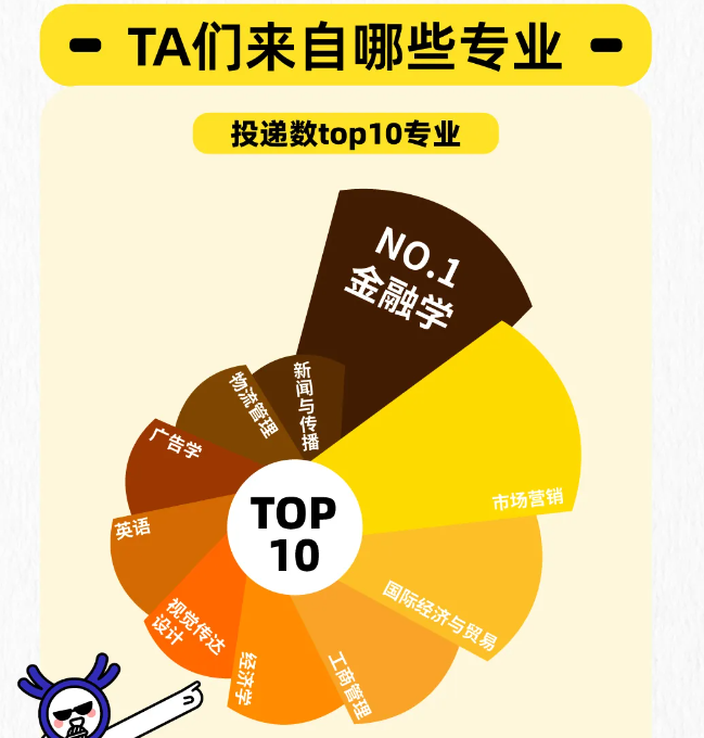 金融学应届生争抢加盟瑞幸？春季校招数据显示，金融学成投递数最高专业