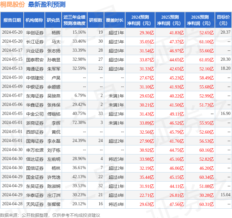 天风证券：给予桐昆股份买入评级