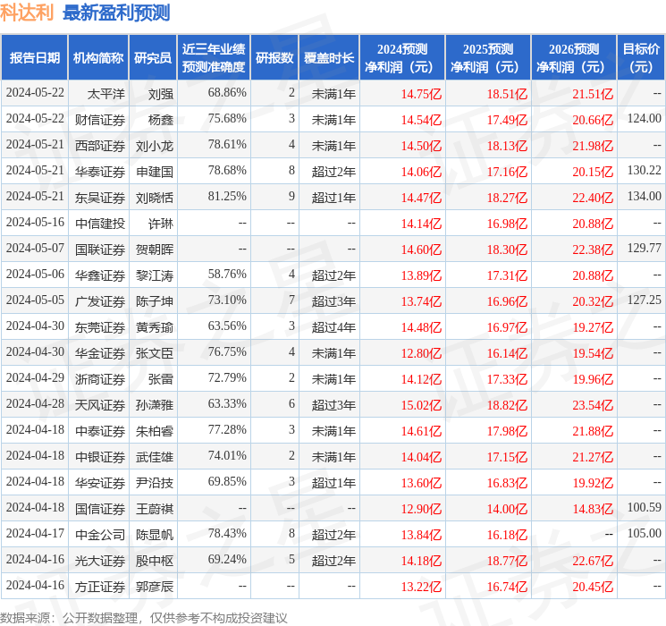 国金证券：给予科达利买入评级，目标价位131.9元