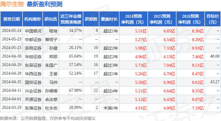 东吴证券：给予海尔生物买入评级