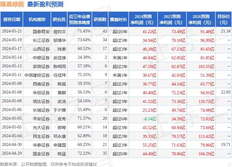 东吴证券：给予隆基绿能买入评级