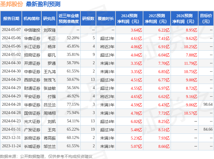 中邮证券：给予圣邦股份买入评级