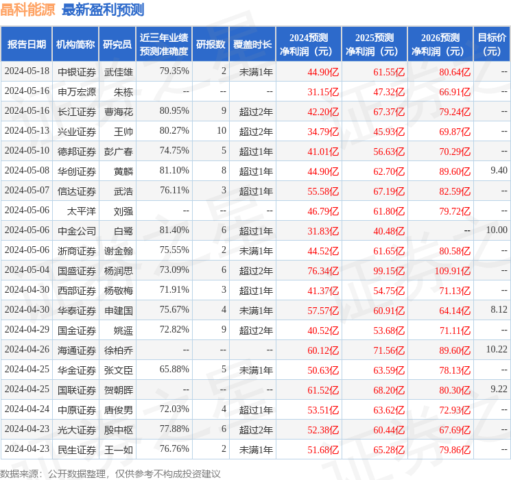 东吴证券：给予晶科能源买入评级