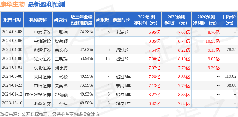 天风证券：给予康华生物买入评级