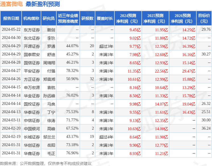 华安证券：给予通富微电增持评级