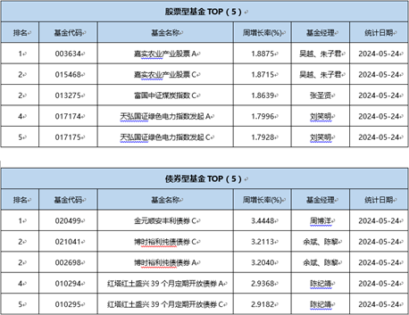 一周基金回顾：市场信心增强，公私募积极出手“买买买”