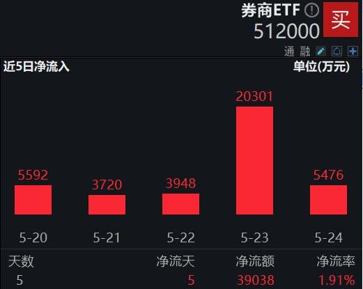 ETF盘前资讯｜史上最严减持新规落地，提振市场信心，券商ETF（512000）上周获近4亿元低位扫货，并购仍是主线