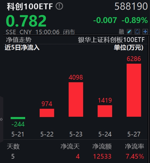 国家大基金三期或投资半导体行业，科创100ETF(588190)有望受相关板块提振