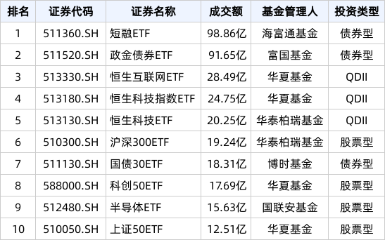 ETF热门榜：中证短融相关ETF成交居前，基准国债ETF(511100.SH)交易活跃