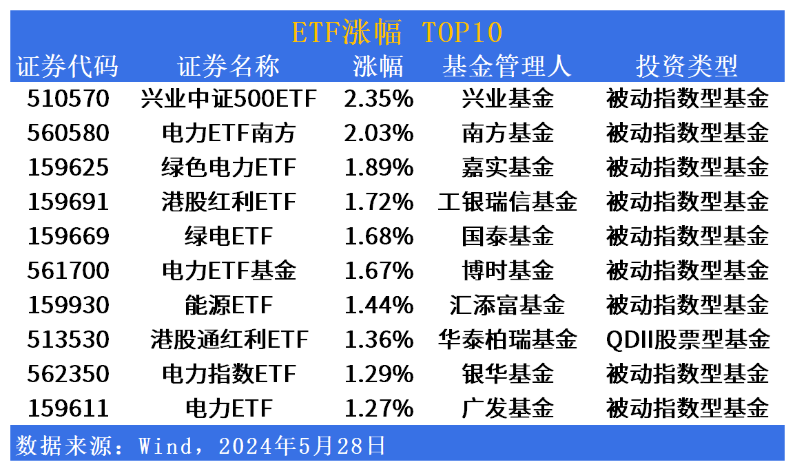 ETF市场日报：电力等周期板块ETF逆市飘红，房地产行业大幅回调